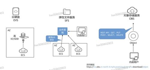 HCIP學習筆記 存儲服務規(guī)劃之四——數據處理與存儲服務詳解
